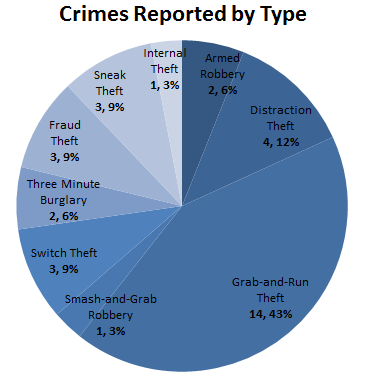 2017.07.10 Jewelry Crime report - by type.png